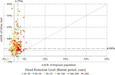 Does flood protection affect urban expansion in the coastal flood-prone area of China?